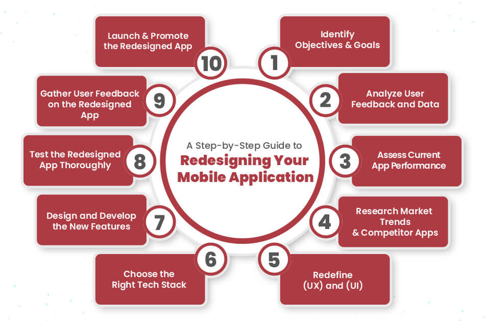 A Step-by-Step Guide to Redesigning Your Mobile Application