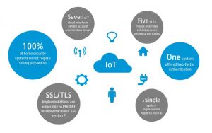 Smart Home and IoT