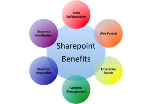 Possibilities that SharePoint Development Brings for Business & Productivity Apps