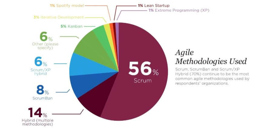 agile methodology used