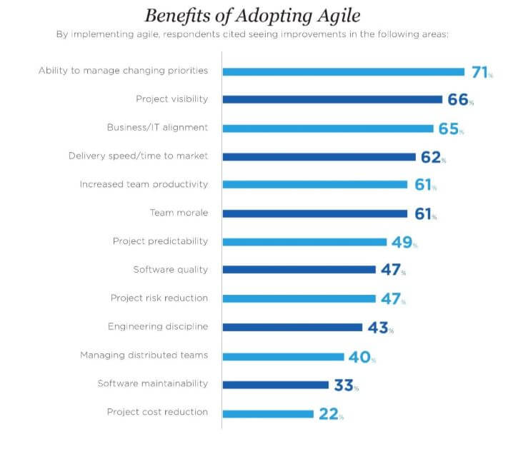 benefits of agile 