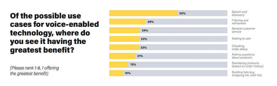 voice-enabled technology having great benefits