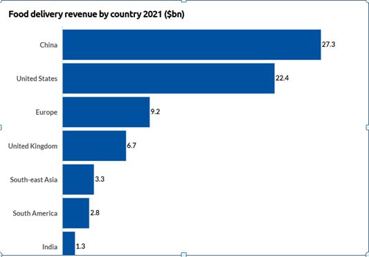 Stats of food delivery revenue