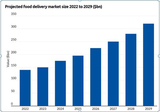 Stats of food delivery