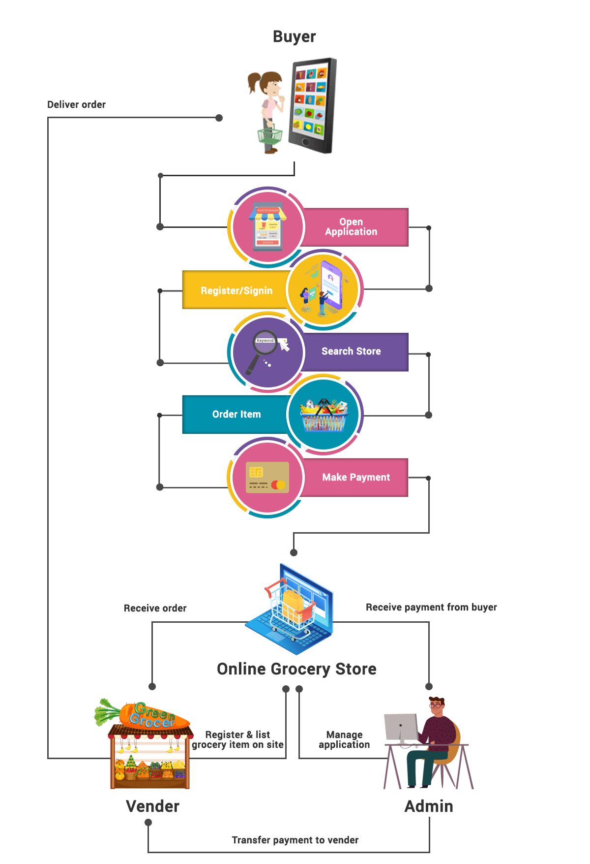 Business flow of grocery app development