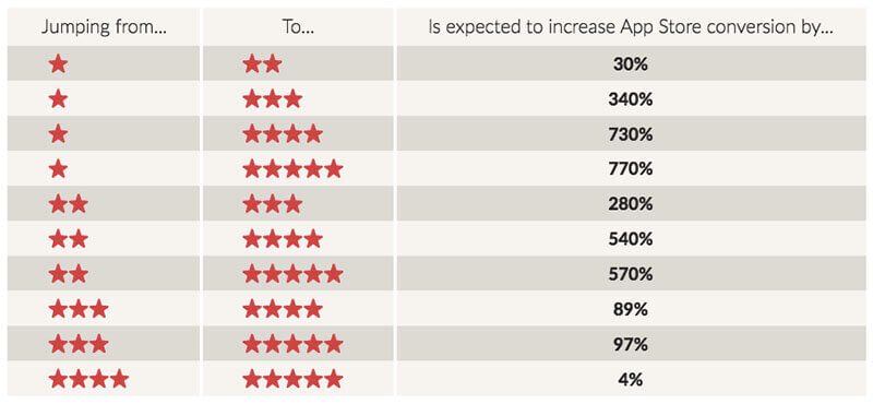 App Review conversion rate