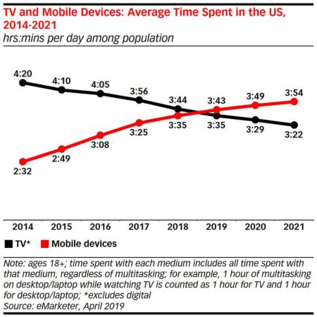 Average-time-spent-on-TV