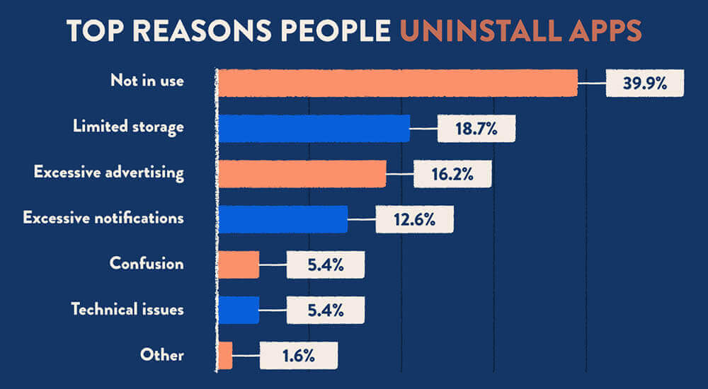 chart on reasons why people uninstall apps