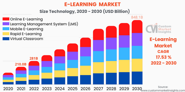 E Learning Market