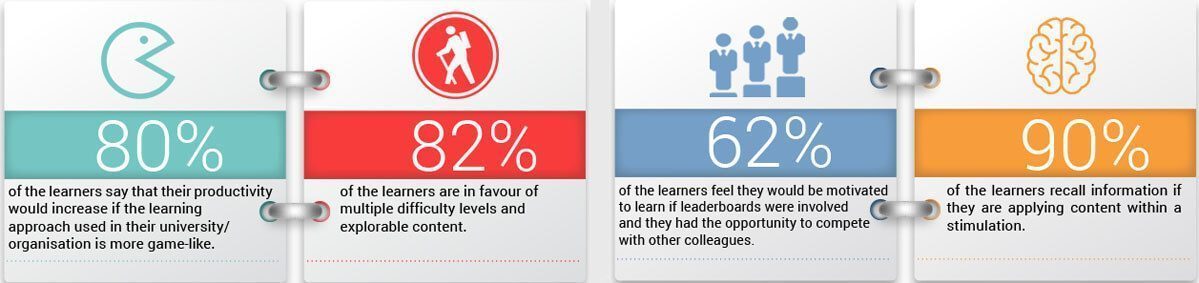 Gamification of learning