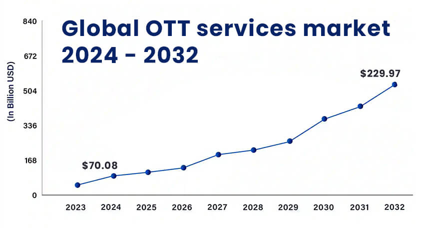 Global OTT services market 2024-2032