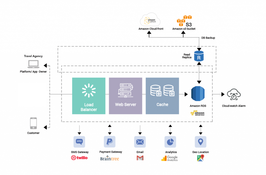 Travel app development technology stack