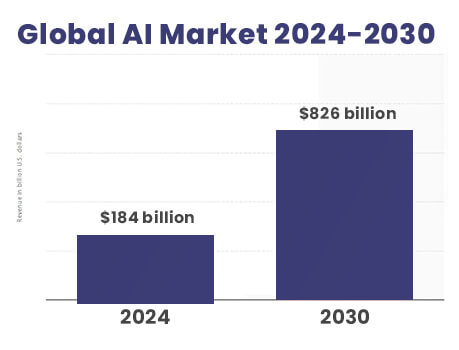 Global AI Value From 2024-2030
