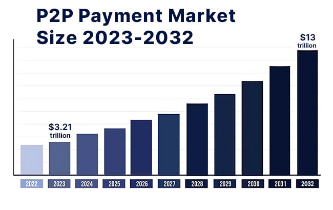 P2P Market 