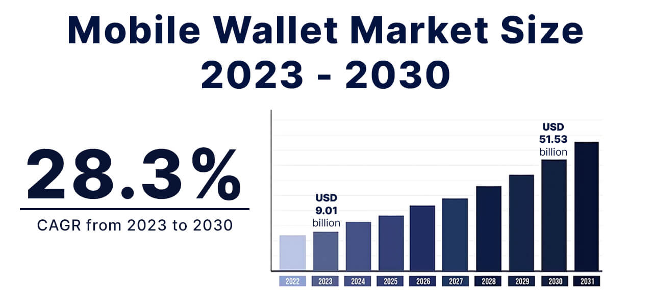global mobile wallet market size 2023-2030