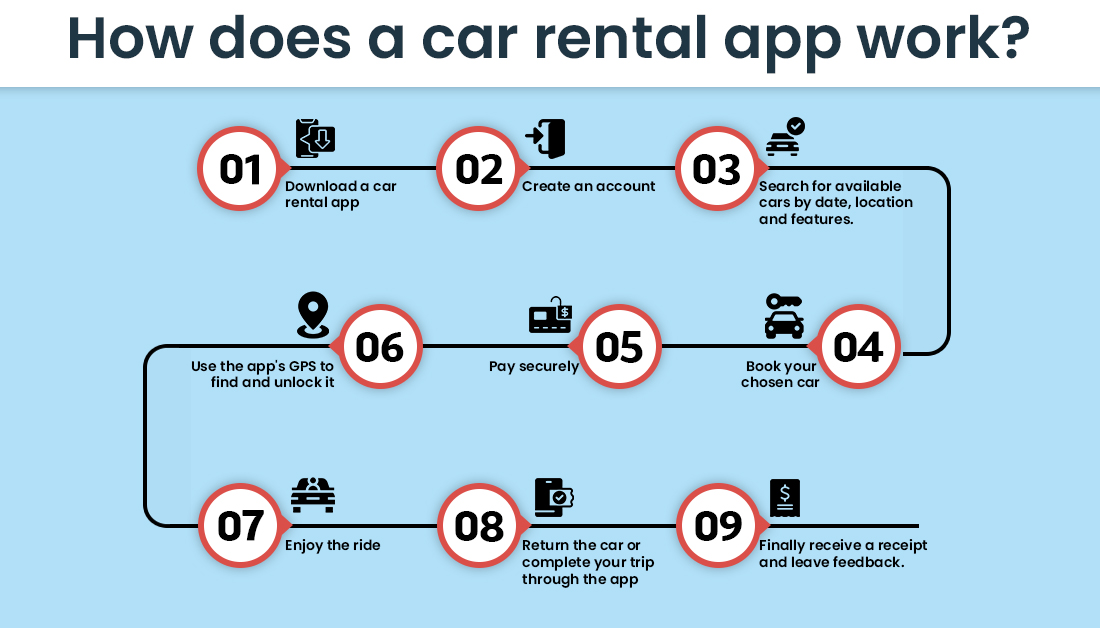 car rental app works as following steps