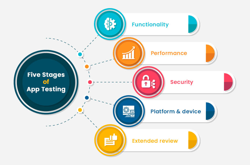 Mobile App Testing Stages