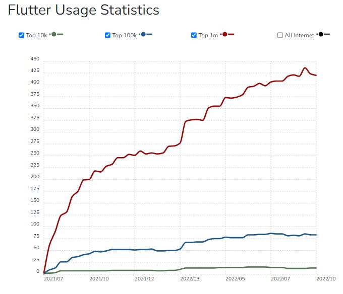 Flutter Usage Stats