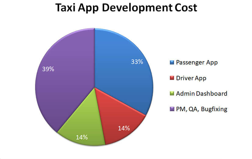 app development cost bifurcation