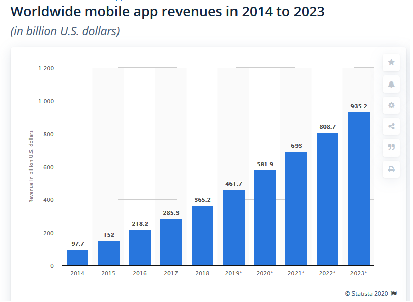 Mobile app revenue 2020