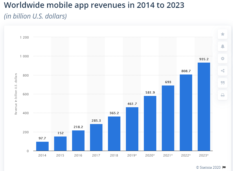 Stats of music streaming mobile app