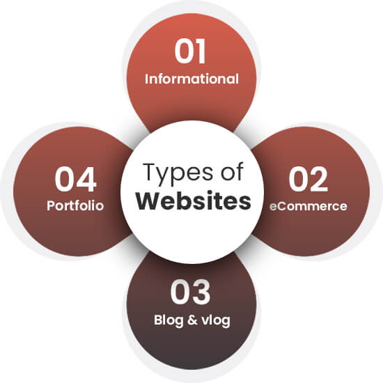 Types of Websites