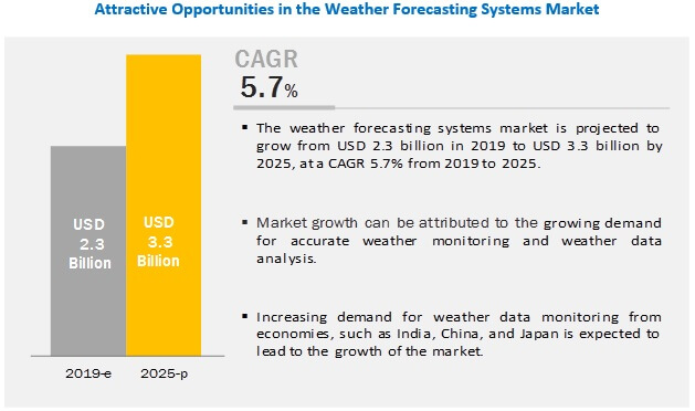 meteorological-weather-forecasting-systems-market6 (1)
