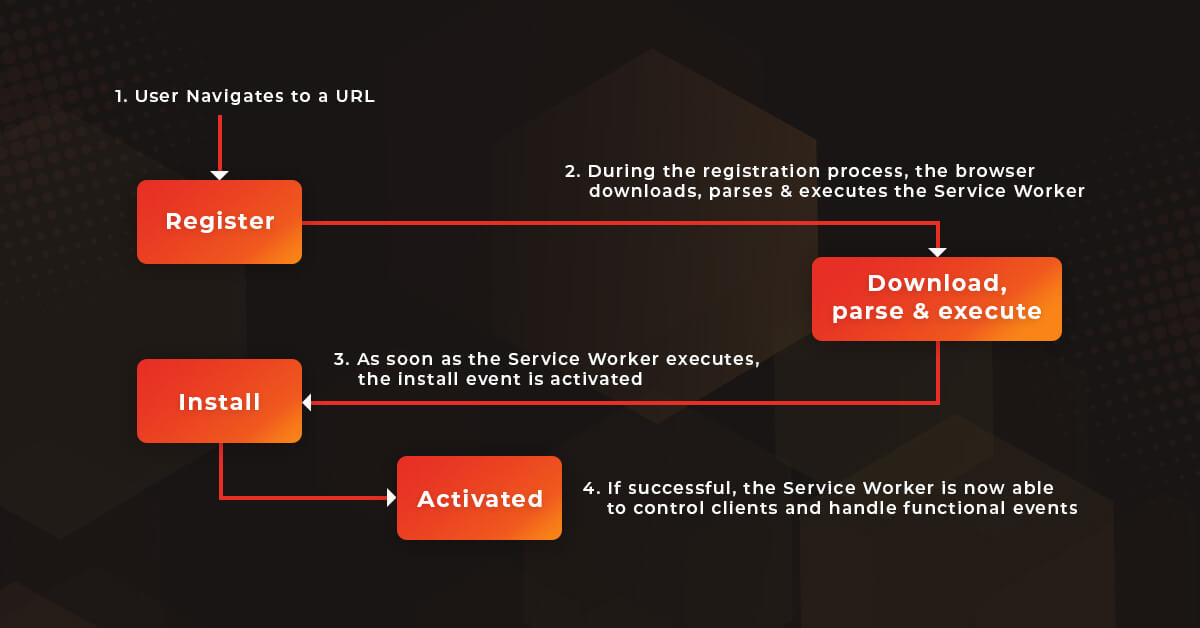 The Service Worker life cycle