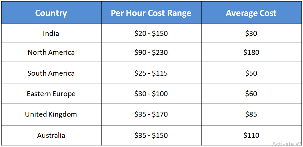 app development cost range