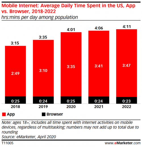 Avg Daily time spent in USA - Mobile App vs Browsers predicted for 2018-2022