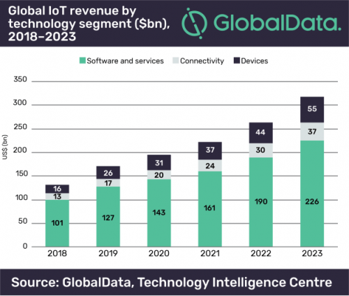 IoT-grow-chart from 2018-2023