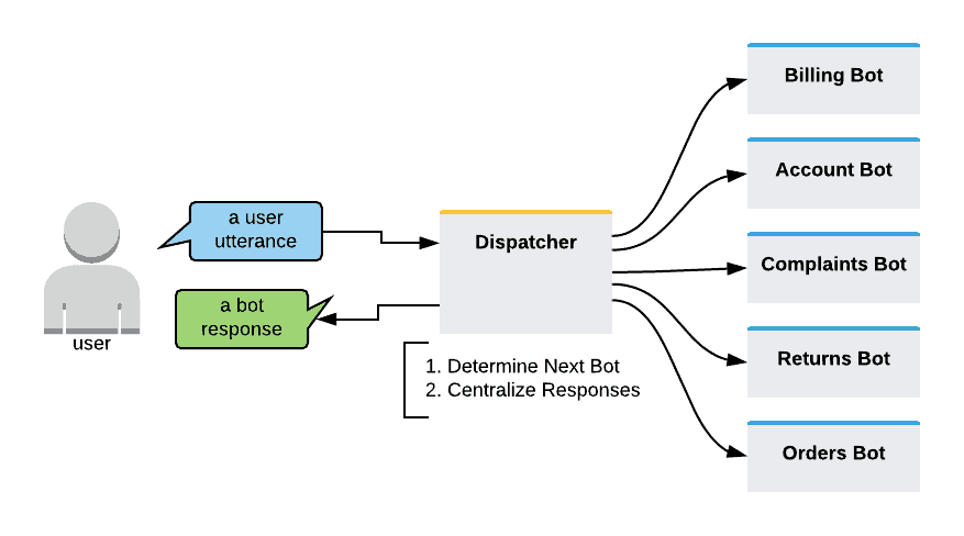 Multi-bot-model