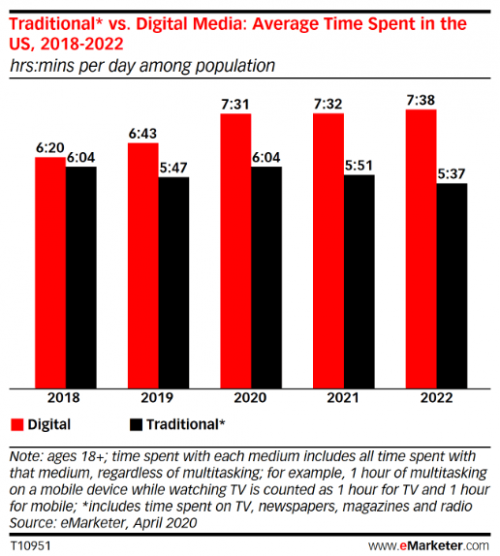 Traditional vs Digital Media - Avg Time spent in USA predicted for 2018-2022