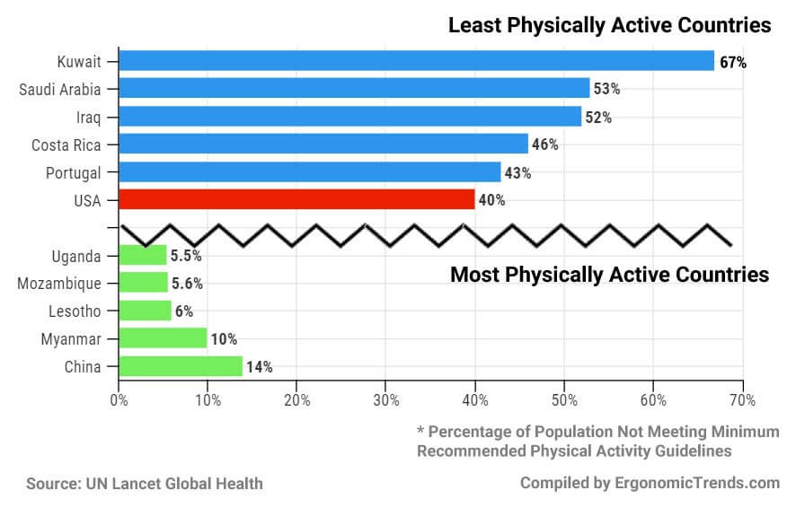 most-lazy-least-physically-active-countries