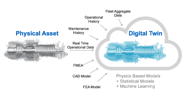 IoT Helping to Build Digital Twins