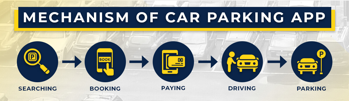 Mechanism of Car parking app