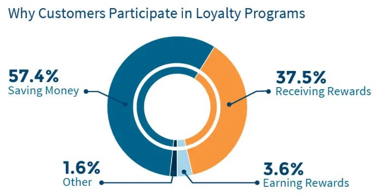 loyalty program for app