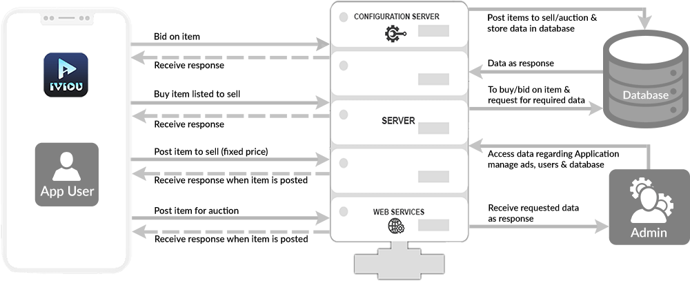 IVIOU App Diagram