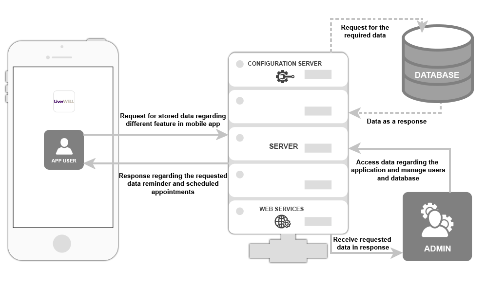 LiverWELL diagram