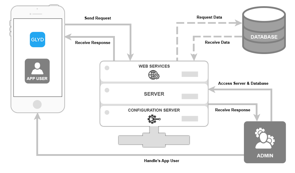 glyd diagram