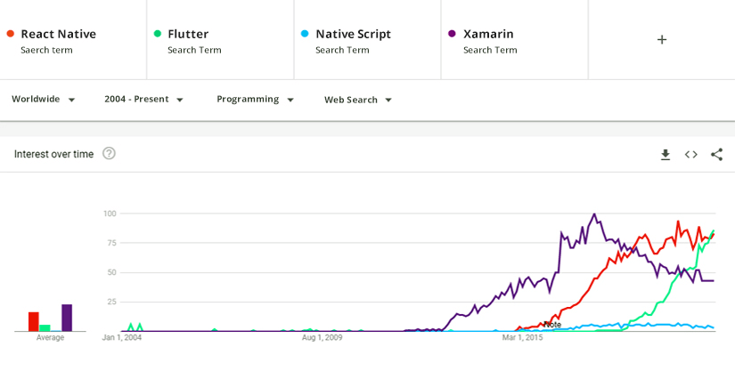 Statistics for Flutter app development