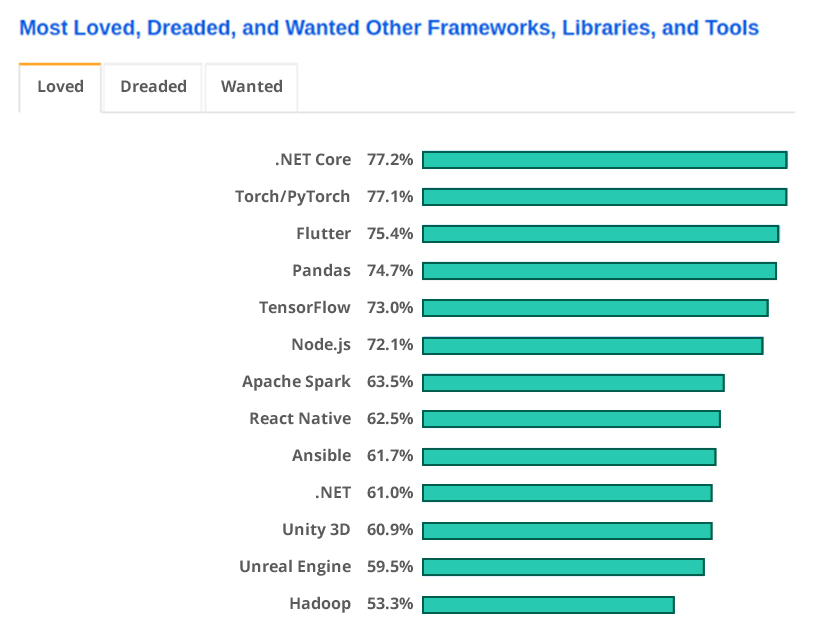 Statistics for app development Frameworks