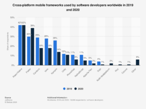 Cross-platform mobile frameworks used by software developers worldwide from 2019 to 2020