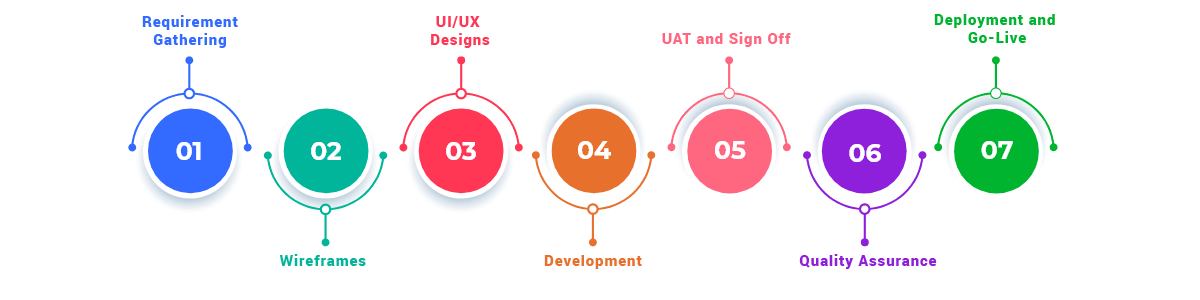 Development Process