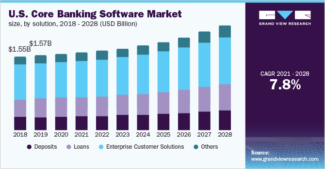 us-core-banking-software-market-size