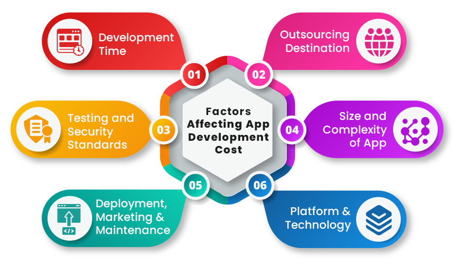 Factors Affecting App Development Cost 