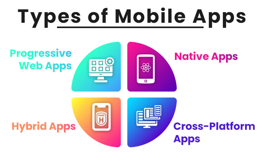 Types of Mobile Apps