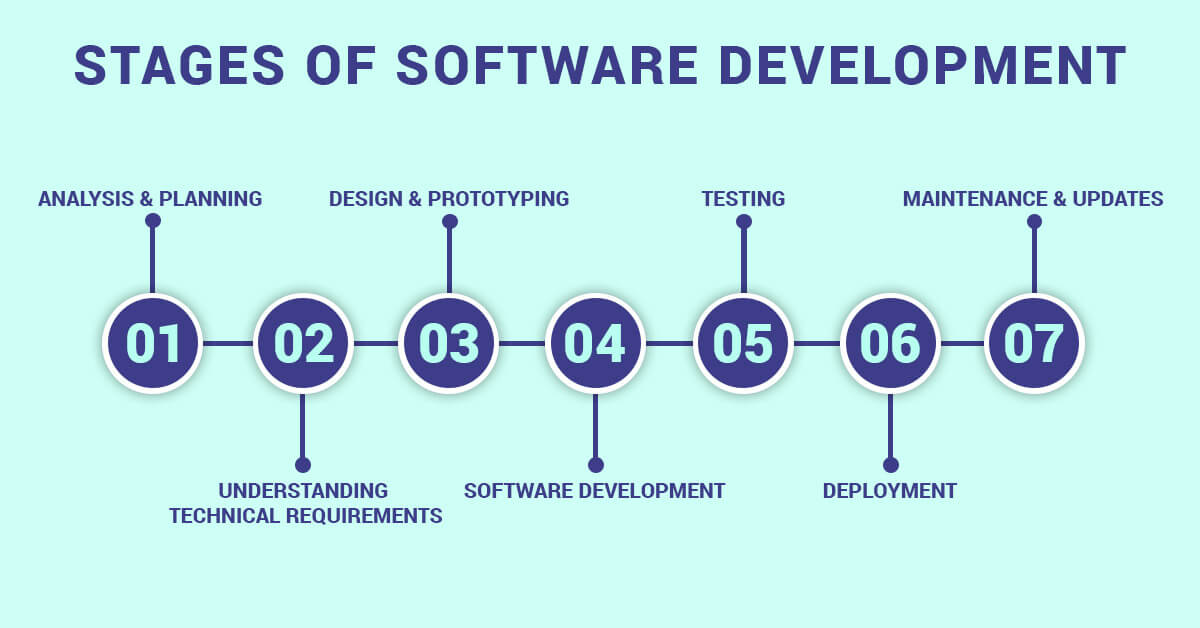 Software Development Stages