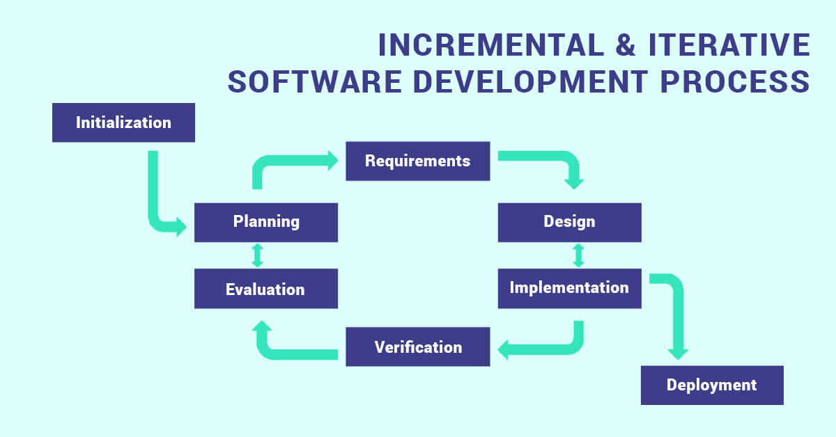 Incremental and Iterative Software Development Process