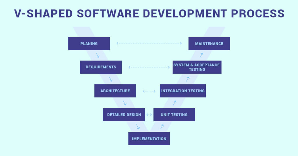 Software Development Methodologies: The Comprehensive Guide To Know It ...